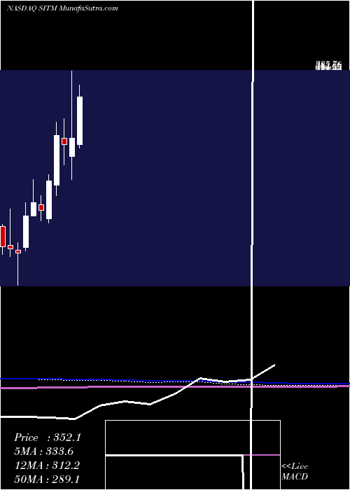  monthly chart SitimeCorp