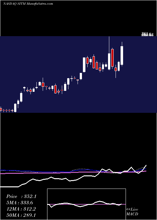  weekly chart SitimeCorp