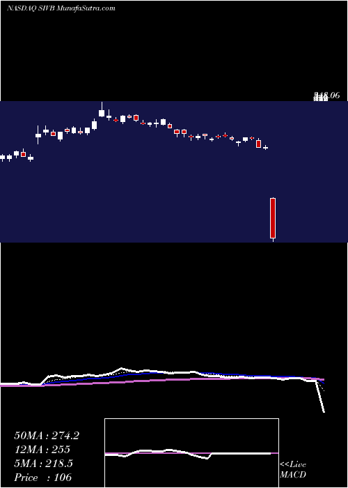  Daily chart SvbFinancial