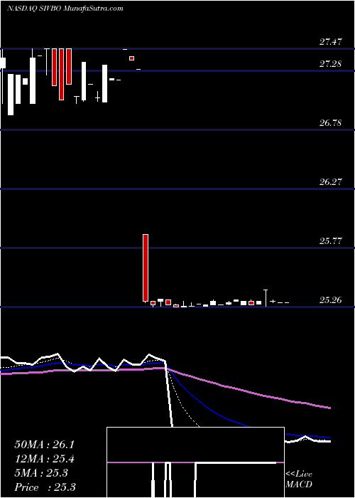  Daily chart SvbFinancial