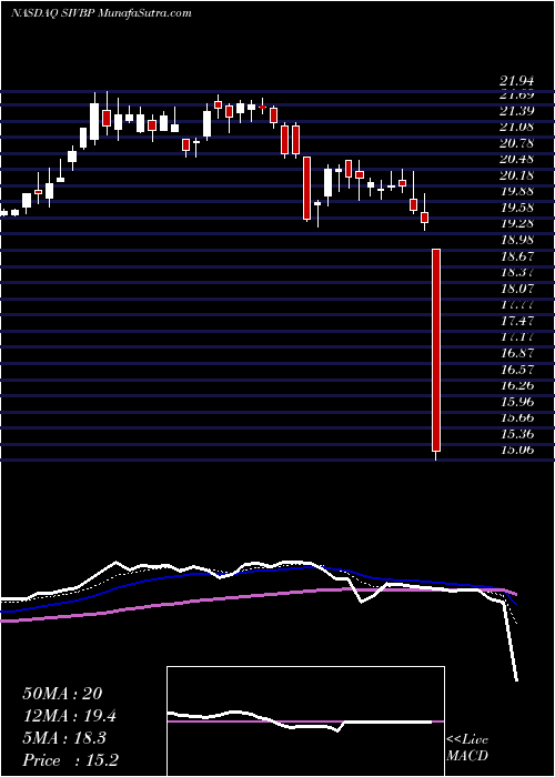  Daily chart Svb Financial Group 5.25% Prf Perpetual USD 25 1