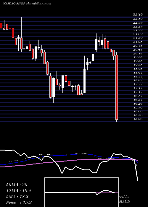  weekly chart SvbFinancial