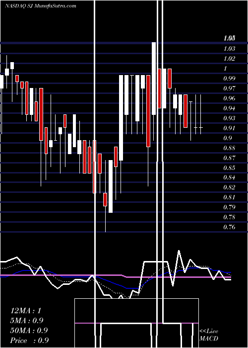  Daily chart Scienjoy Holding Corp