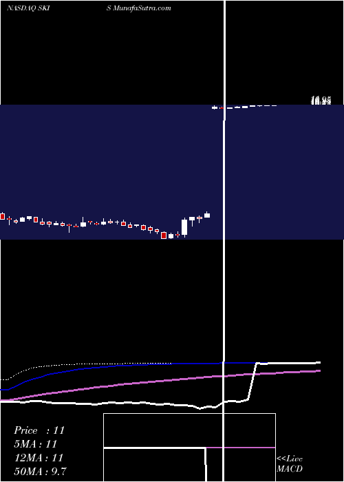  weekly chart PeakResorts