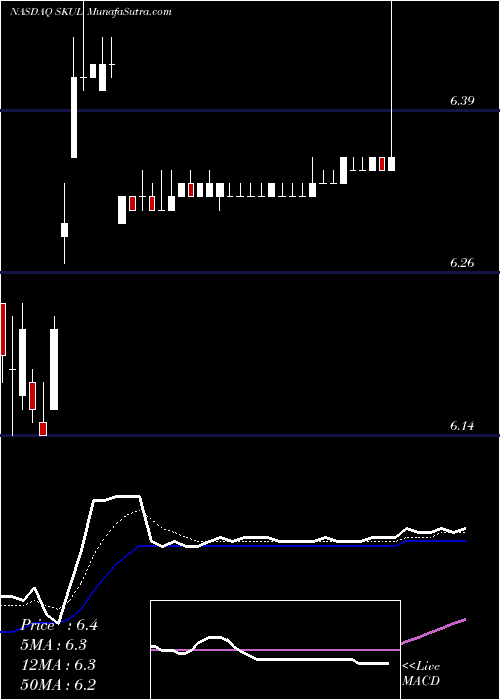  Daily chart Skullcandy, Inc.