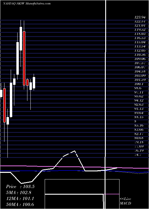  monthly chart SkywestInc
