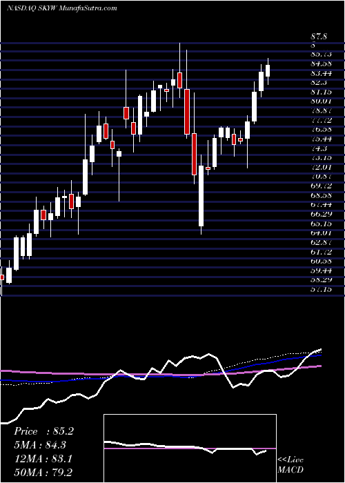 weekly chart SkywestInc