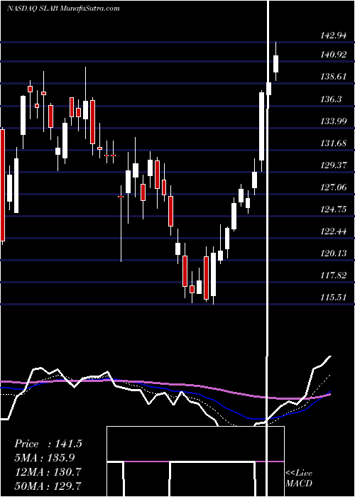  Daily chart Silicon Laboratories, Inc.