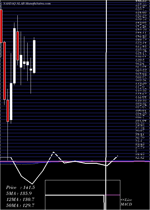  monthly chart SiliconLaboratories