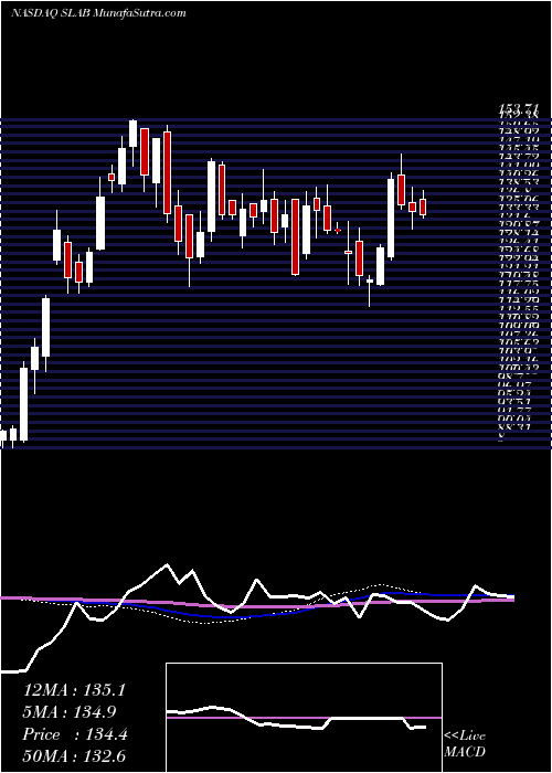  weekly chart SiliconLaboratories