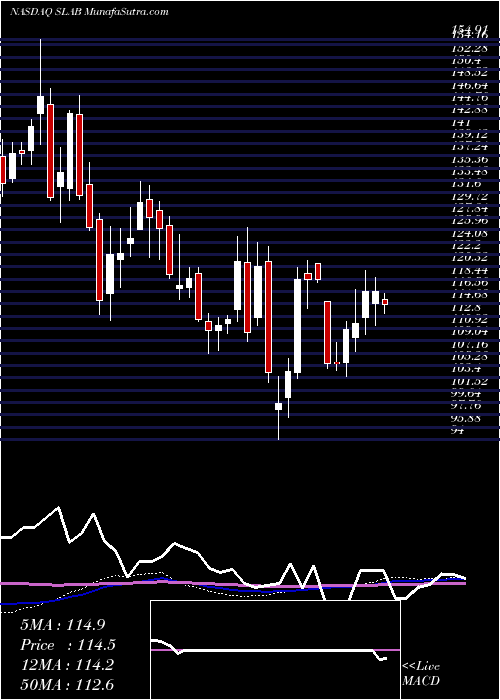  weekly chart SiliconLaboratories