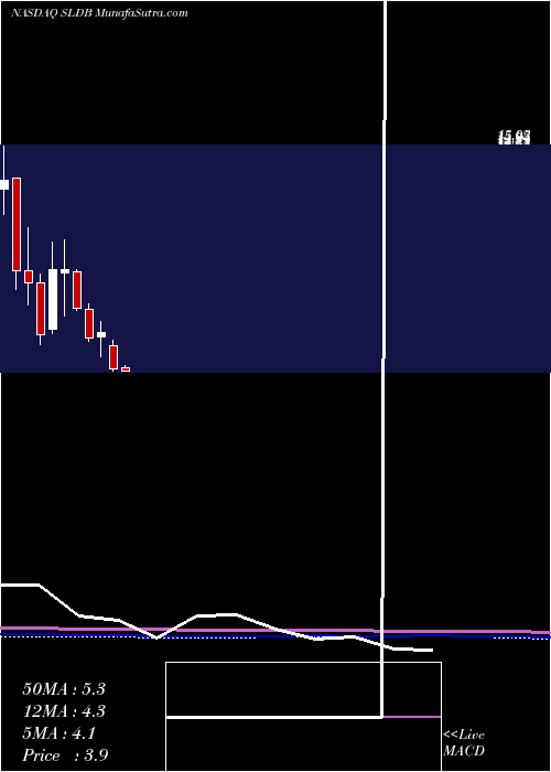  monthly chart SolidBiosciences