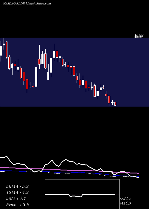  weekly chart SolidBiosciences