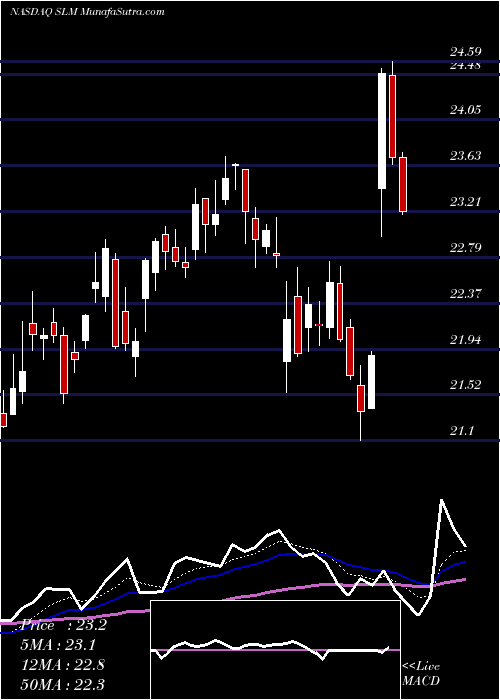  Daily chart SlmCorporation