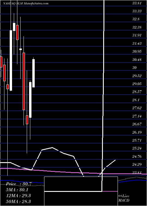  monthly chart SlmCorporation