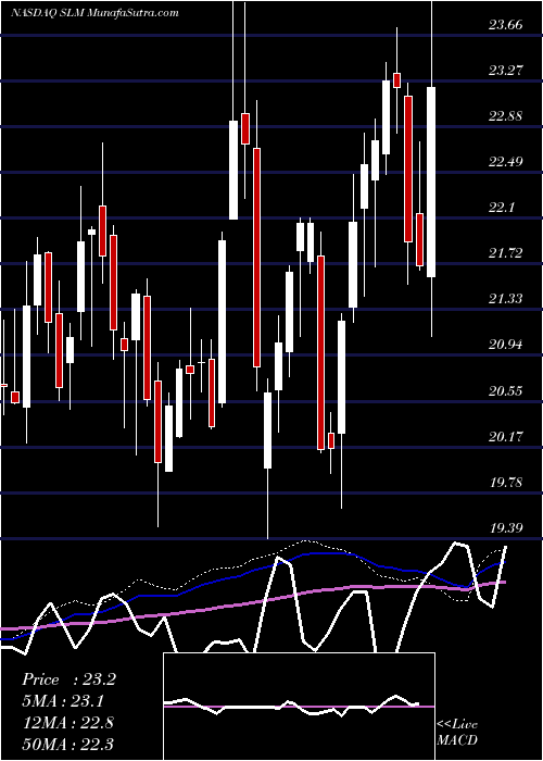  weekly chart SlmCorporation