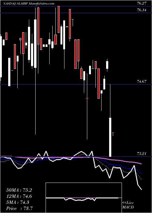  Daily chart SLM Corporation