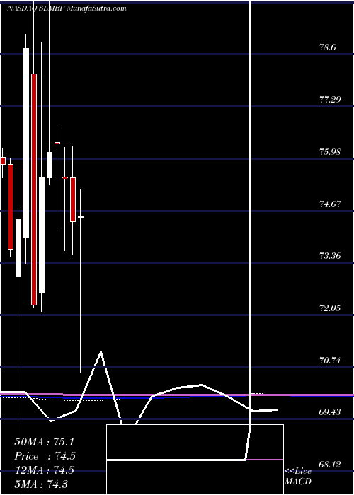  monthly chart SlmCorporation