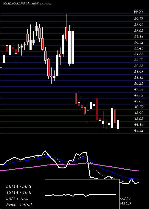  Daily chart SolenoTherapeutics