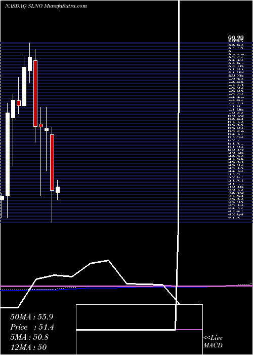  monthly chart SolenoTherapeutics