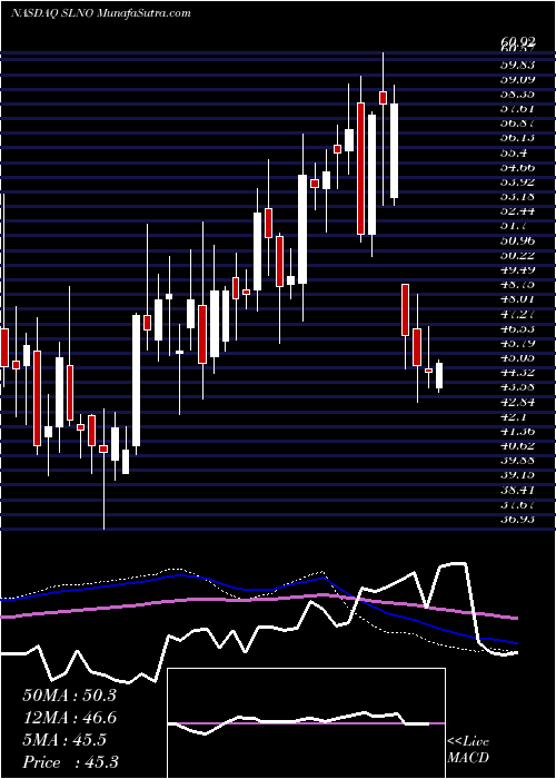  weekly chart SolenoTherapeutics