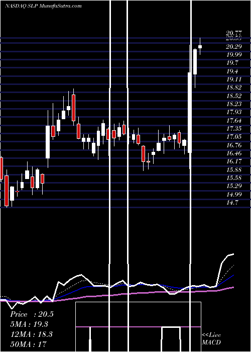  Daily chart Simulations Plus, Inc.