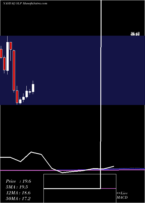  monthly chart SimulationsPlus
