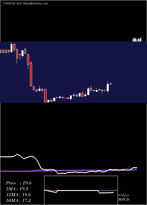  weekly chart SimulationsPlus