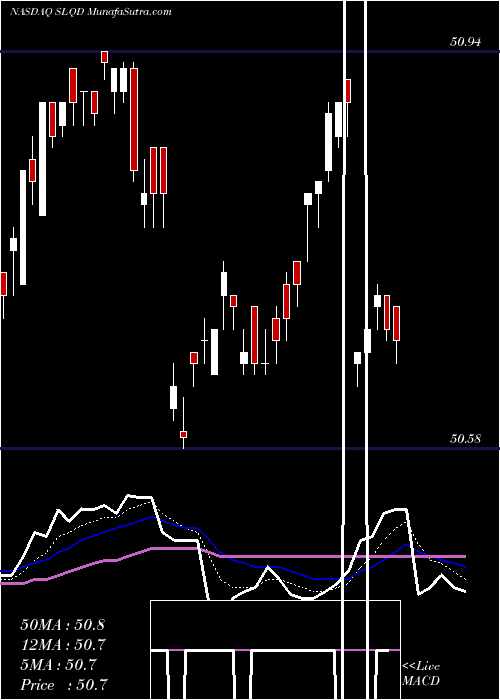  Daily chart IShares 0-5 Year Investment Grade Corporate Bond ETF