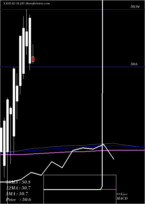  monthly chart Ishares0