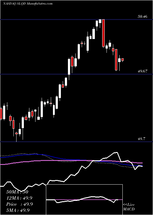  weekly chart Ishares0