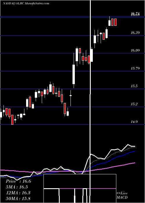  Daily chart Solar Capital Ltd.