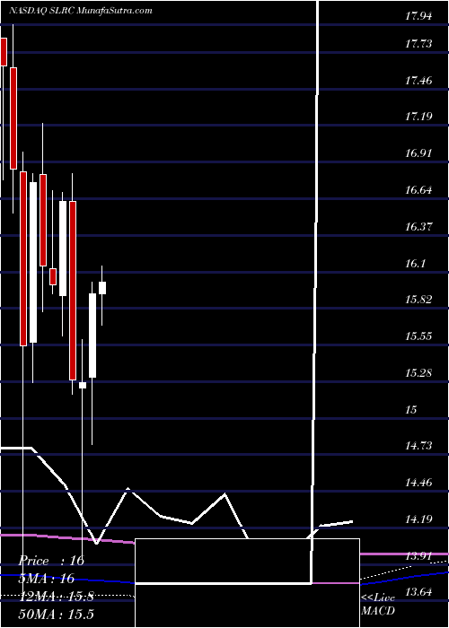  monthly chart SolarCapital