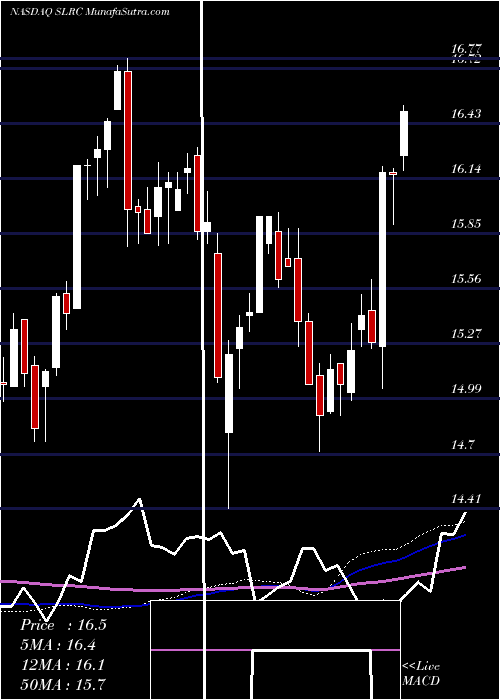  weekly chart SolarCapital