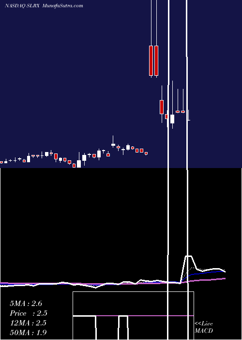  Daily chart Salarius Pharmaceuticals Inc