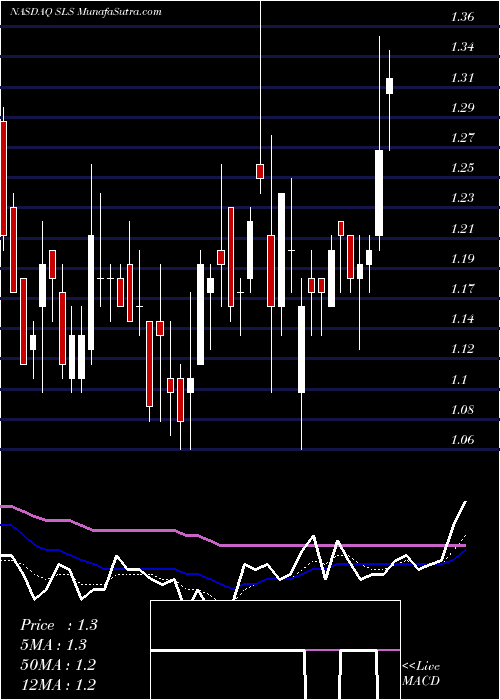  Daily chart SellasLife