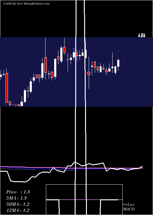  weekly chart SellasLife