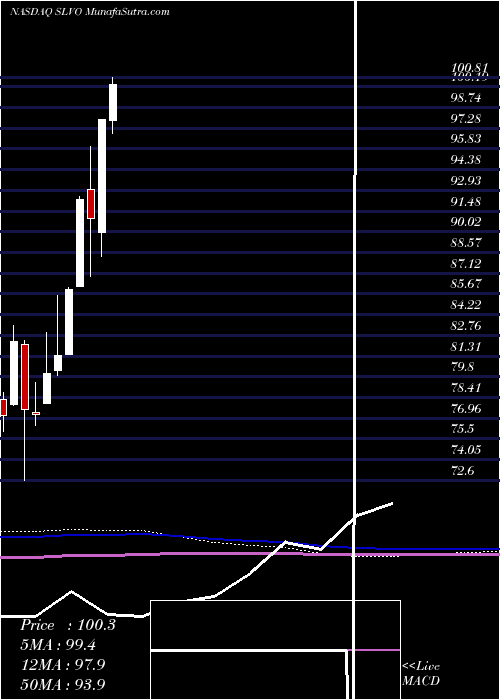 monthly chart CreditSuisse