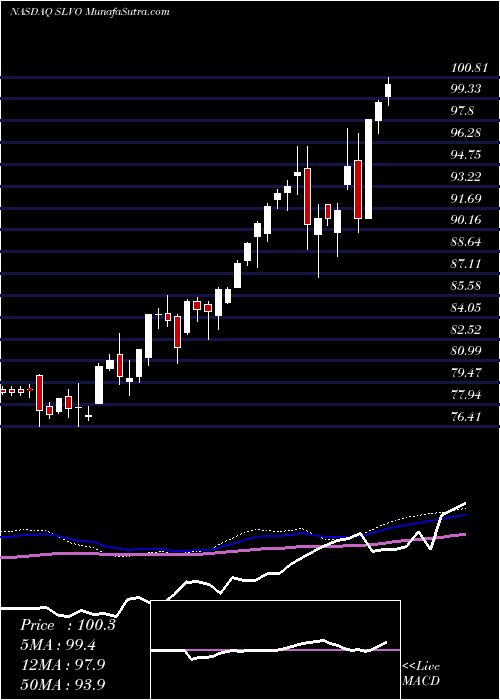  weekly chart CreditSuisse