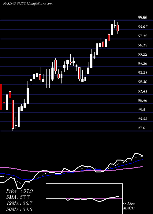  Daily chart Southern Missouri Bancorp, Inc.