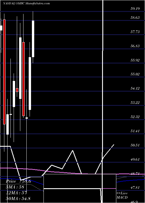  monthly chart SouthernMissouri
