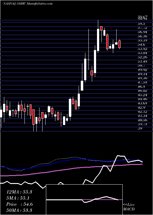  weekly chart SouthernMissouri