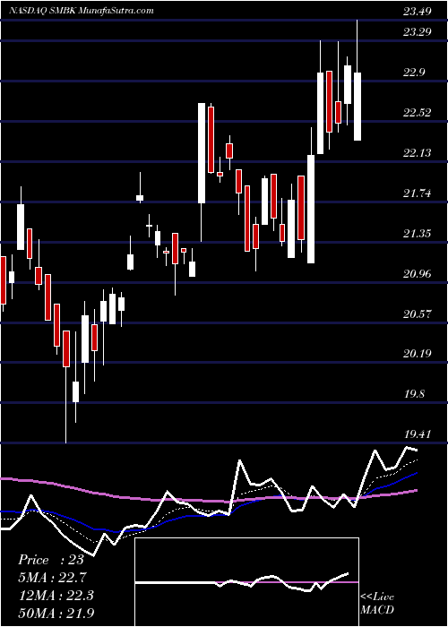  Daily chart SmartFinancial, Inc.