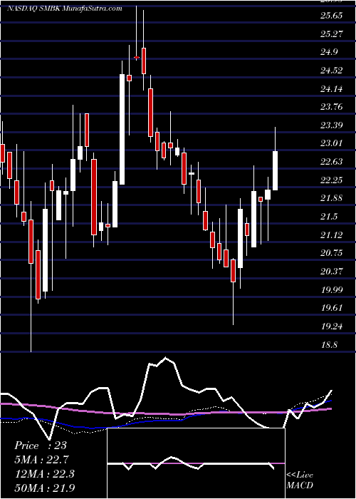  weekly chart SmartfinancialInc