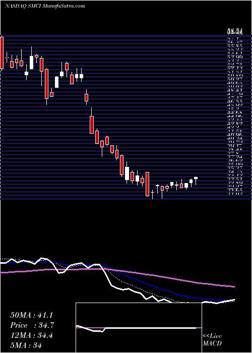  Daily chart Super Micro Computer, Inc.