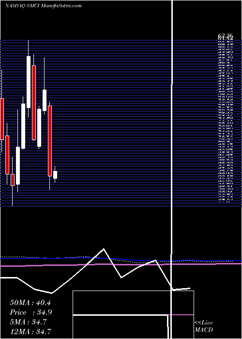  monthly chart SuperMicro