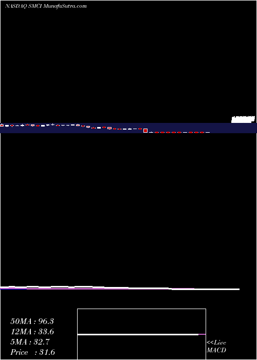  weekly chart SuperMicro