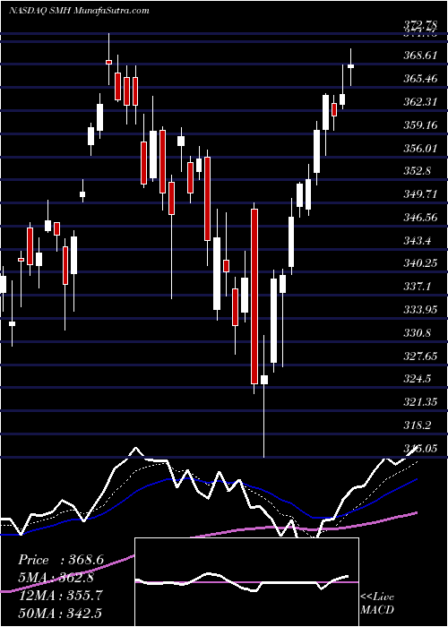  Daily chart SemiconductorVaneck