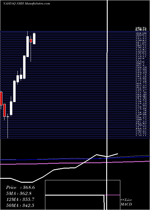  monthly chart SemiconductorVaneck