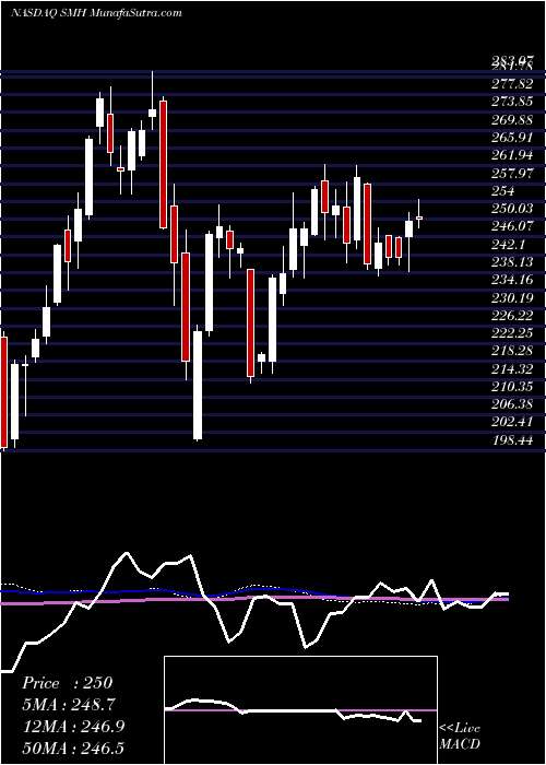  weekly chart SemiconductorVaneck